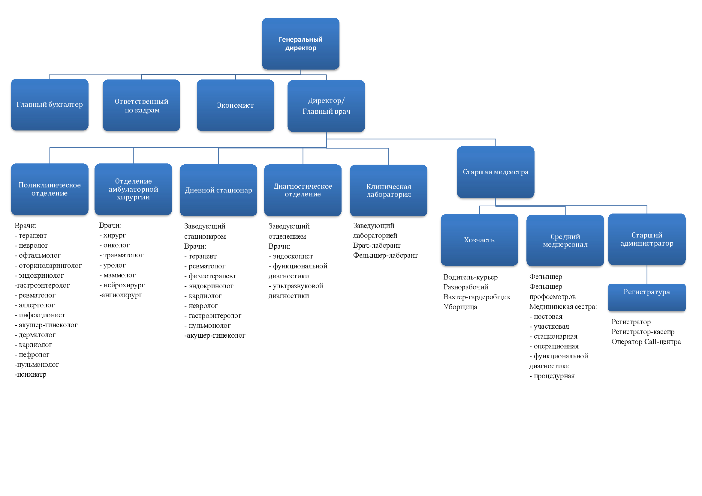 Структура медицинских. Структура частной медицинской клиники схема. Организационная структура частной клиники. Организационная структура медицинской клиники. Структура частной стоматологической клиники.